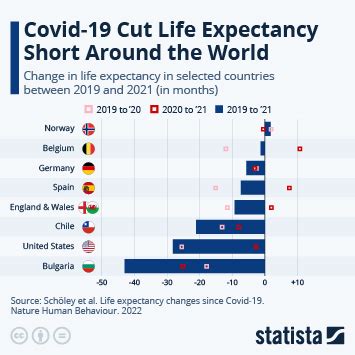 Chart Covid 19 Cut Life Expectancy Short Around The World Statista