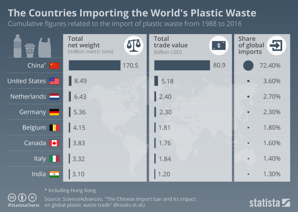 Chart The Countries Producing The Most E Waste Statista