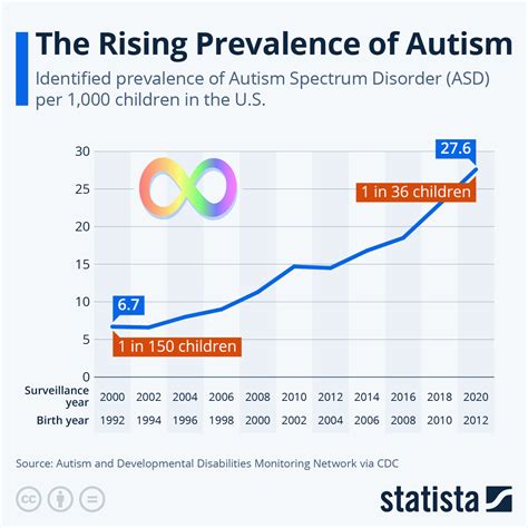 Chart The Rising Prevalence Of Autism Statista