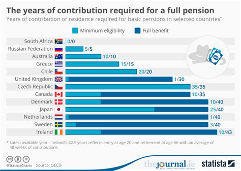 Chart The Years Of Contribution Required For A Full Pension Statista