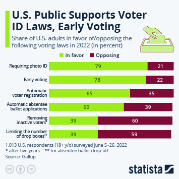 Chart U S Public Supports Voter Id Laws Early Voting Statista