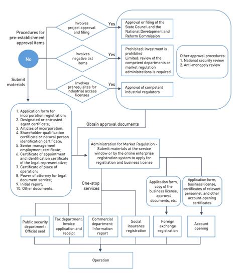 China Enterprise Incorporation Process Invest China