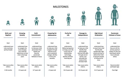 Christian Developmental Milestones Bing Child Development