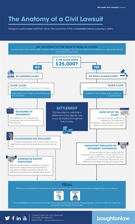 Civil Lawsuit Infographic Boughton Law