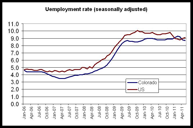 Colorado Division Of Housing Colorado S Unemployment Rate Moves Below