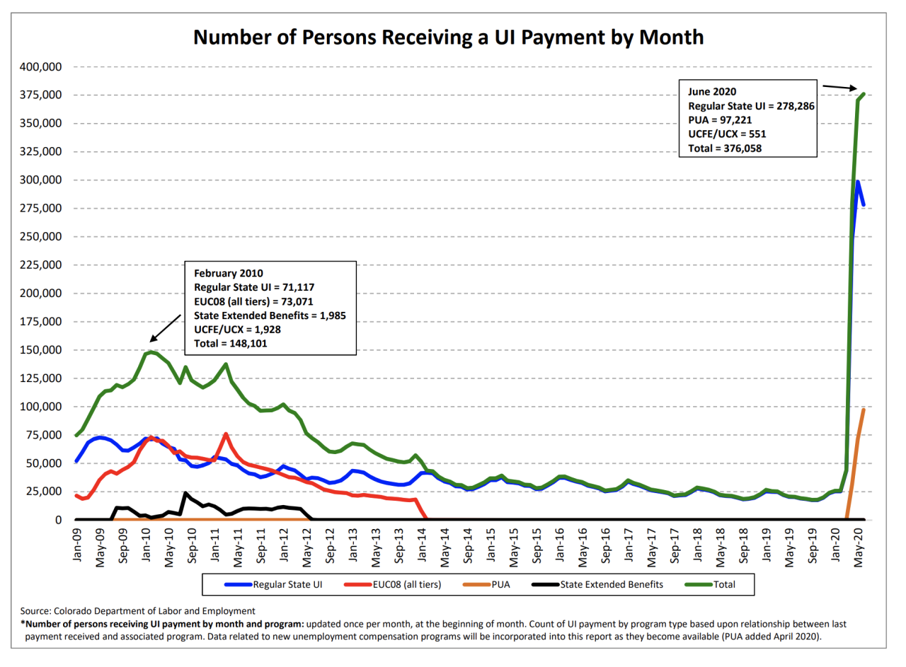 Colorado Tops 1B In Regular Unemployment Payments Since Pandemic S Onset