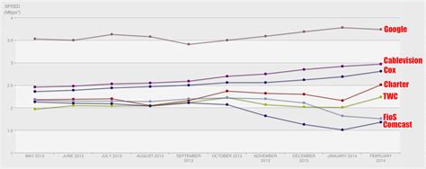 Comcast Twc Netflix Speeds Improve After Payoff Verizon Still Hasn T Bottomed Out Consumerist