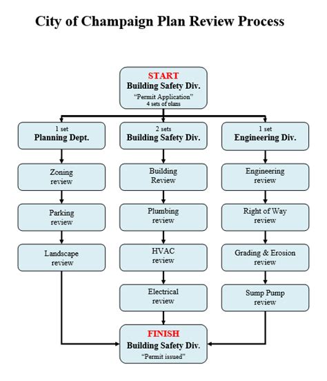 Commercial And Multi Family Permit Process Fees And Code Checklist