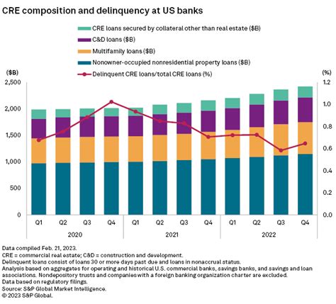 Commercial Real Estate Loan Delinquency Rate At Us Banks Sours In Q4 22