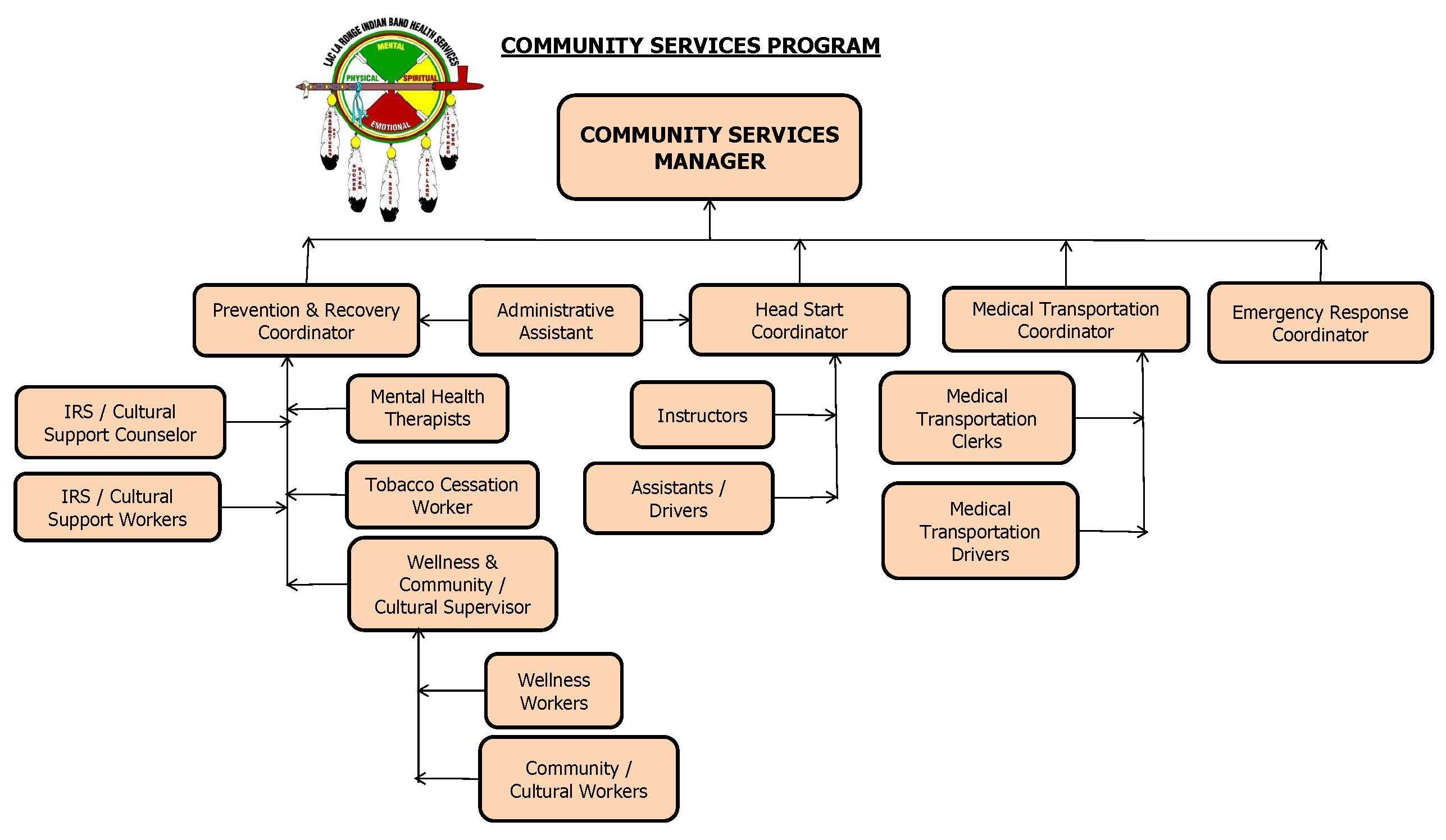 Community Services