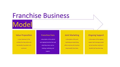 Compare And Understand The Best Franchise Business Models For You