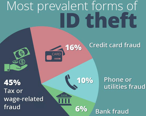 Compare Types Of Identity Theft Compare Types Of Identity Thef