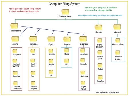 Computer Filing System Tips To Stay Organized Filing System Digital Organization Digital