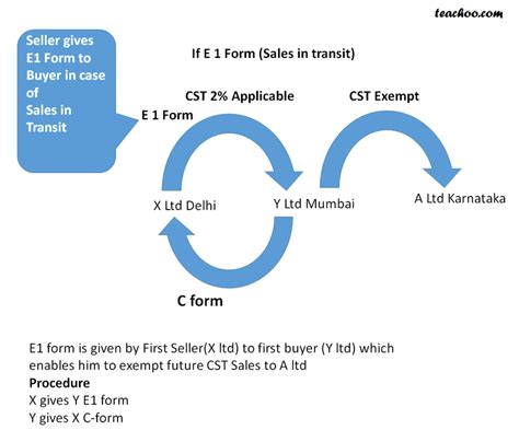 Concept Of C E1 And E2 Form Different Cst Forms