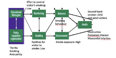 Conceptual Framework Application Of The Precede Proceed Model On