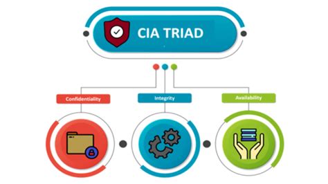 Confidentiality Integrity Availability Cia Everything You Need To Know