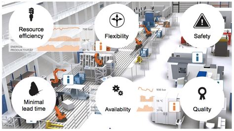 Connected Factories Cambrian Lab