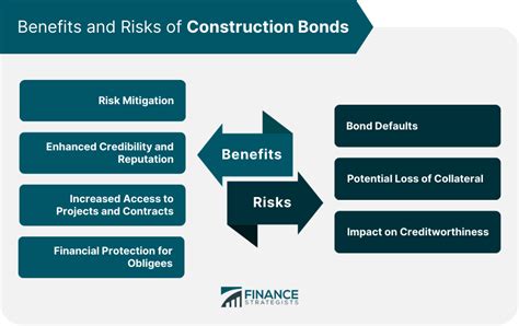 Construction Bonds Definition Types Process Benefits Risks