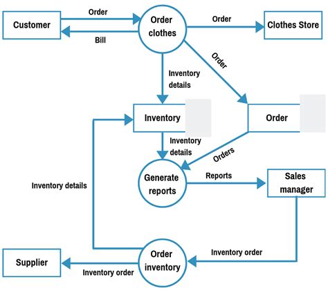 Context Data Flow Diagram Level 1 Prepare A Context Diagram