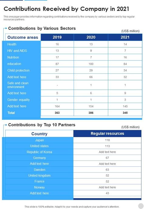 Contributions Received By Company In 2021 One Pager Documents