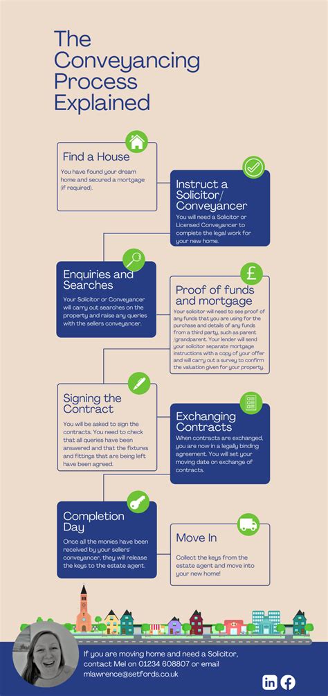 Conveyancing Process Explained When Selling