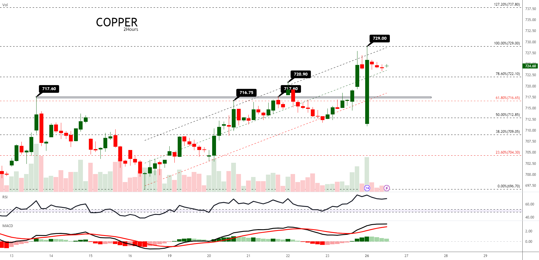 Copper Outlook The Amount Of Copper Needed In The Next 30 Years Take