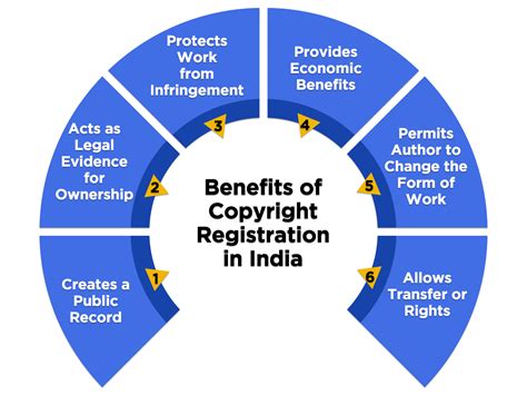 Copyright Registration Benefits Documents Process Swarit Advisors