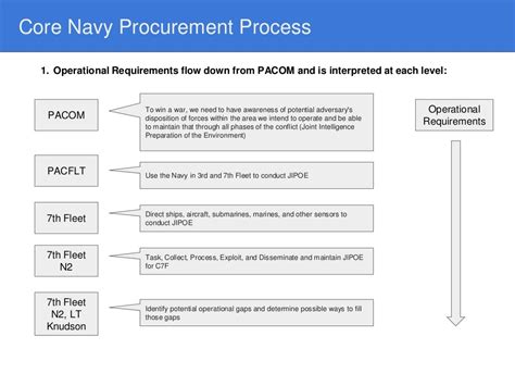 Core Navy Procurement Process Pacom