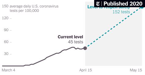 Coronavirus Testing Needs To Triple Before The U S Can Reopen Experts