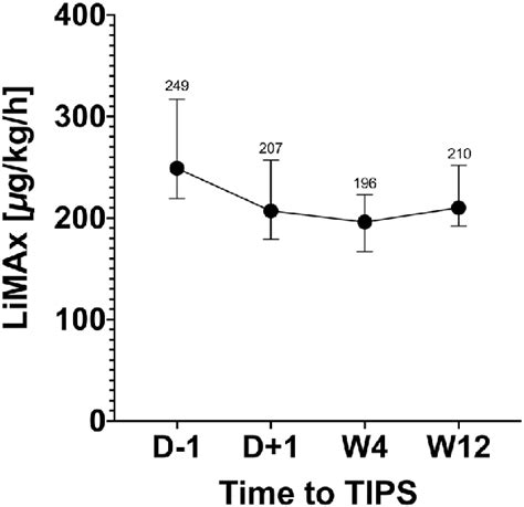 Course Of Limax Values Related To Tips Implantation Among Survivors N Download Scientific