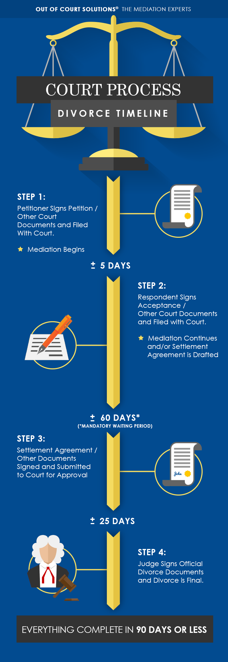 Court Process Divorce Timeline Infographic