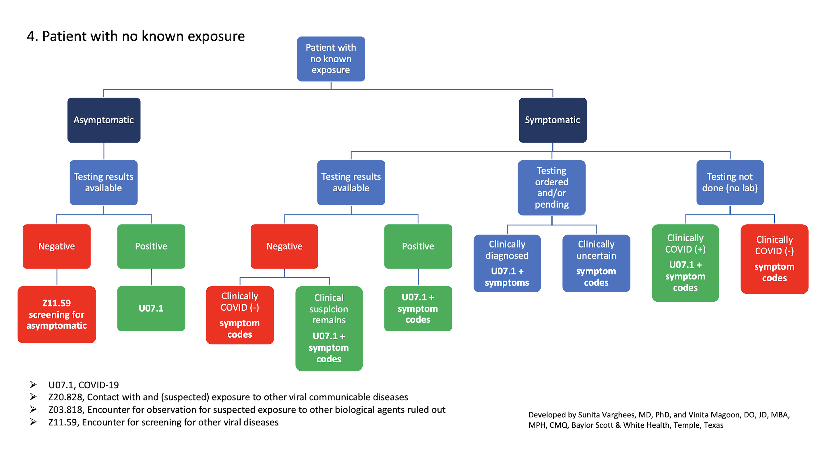 Covid 19 Diagnosis Coding Explained In A Flowchart Aafp