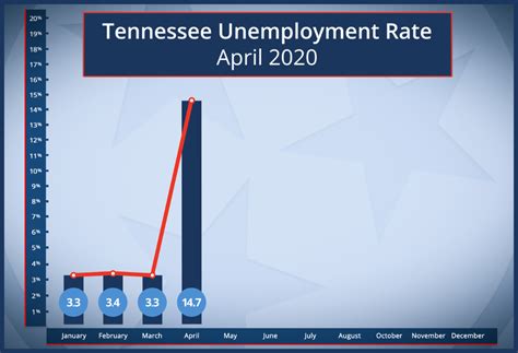 Covid 19 Has Staggering Impact On Tennessee Unemployment