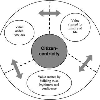 Creating Value For Citizens Source Gupta 2008 Citizen Centric