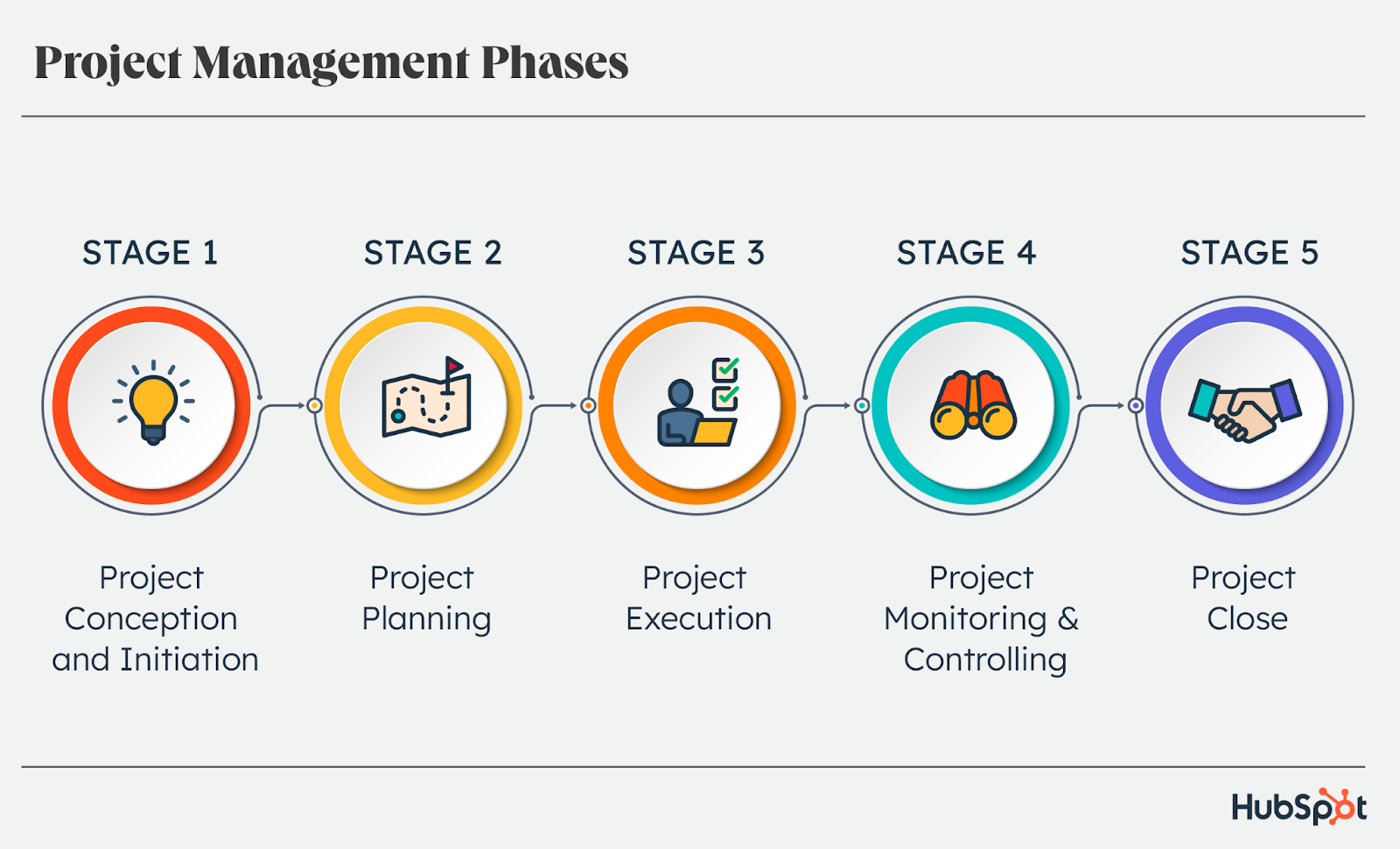 Creative Data Networks The 5 Phases Of Project Management