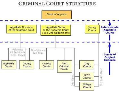 Criminal Court System Court Structure Chart Court System Justice