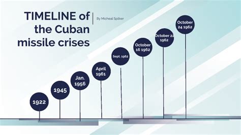 Cuban Missile Crisis Timeline On Pantone Canvas Gallery