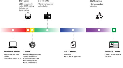 Current Processing Time For H4 Ead 61