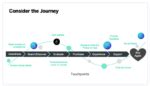 Customer Journey Stages The Complete Guide Qualtrics