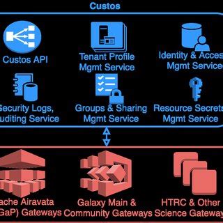 Custos Provides Security Middleware To Support Science Gateway Security Download Scientific