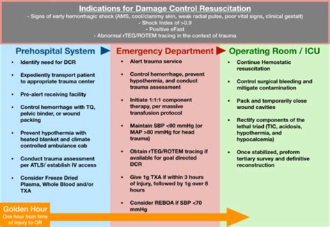 Damage Control Resuscitation Acoep Rso