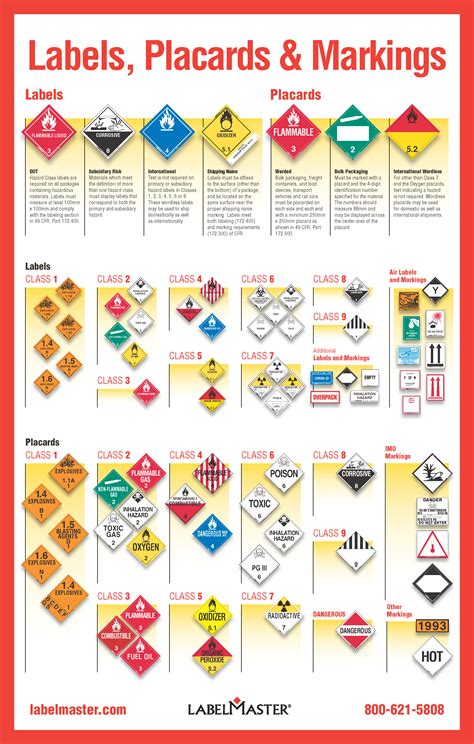 Dangerous Goods Labels Amp Dangerous Goods Placards Dangerous Goods Compliance