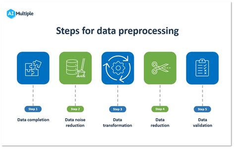 Data Preprocessing In 2024 Importance 5 Steps