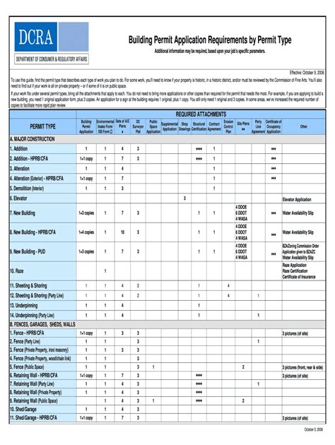 Dc Dcra Building Permit Application Requirements By Permit Type 2006