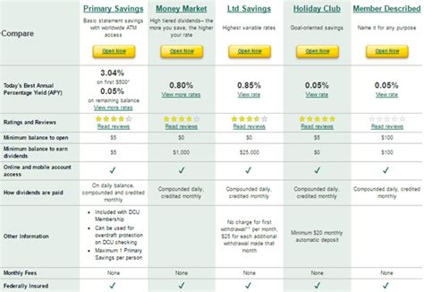 Dcu Home Equity Loan Rates Bruin Blog