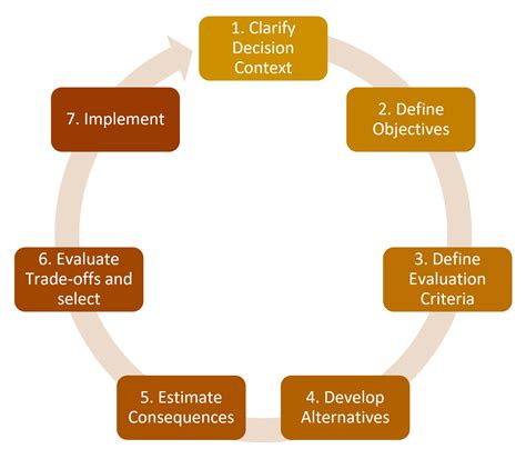 Decision Making Process