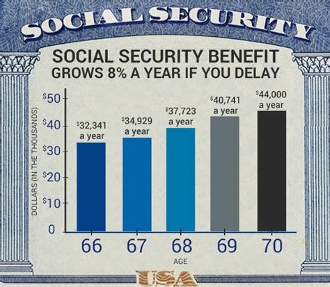 Delaying Social Security At The Age 70