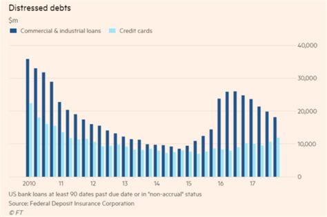 Despite Goldilocks Backdrop Credit Card Delinquency At 7 Year High