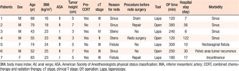 Details For The 7 Patients Who Failed Redo Surgery Download Table