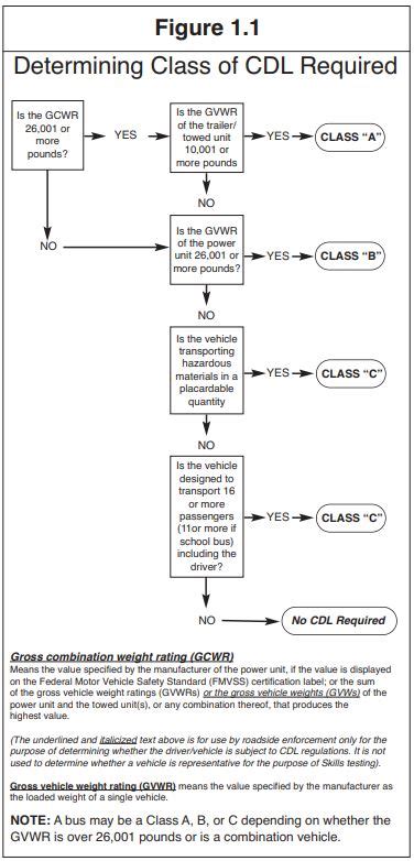 Determining Class Of Cdl Required Compliance Navigation Specialists